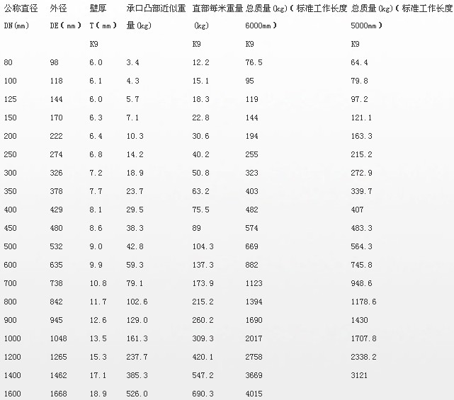 球墨管规格表.jpg